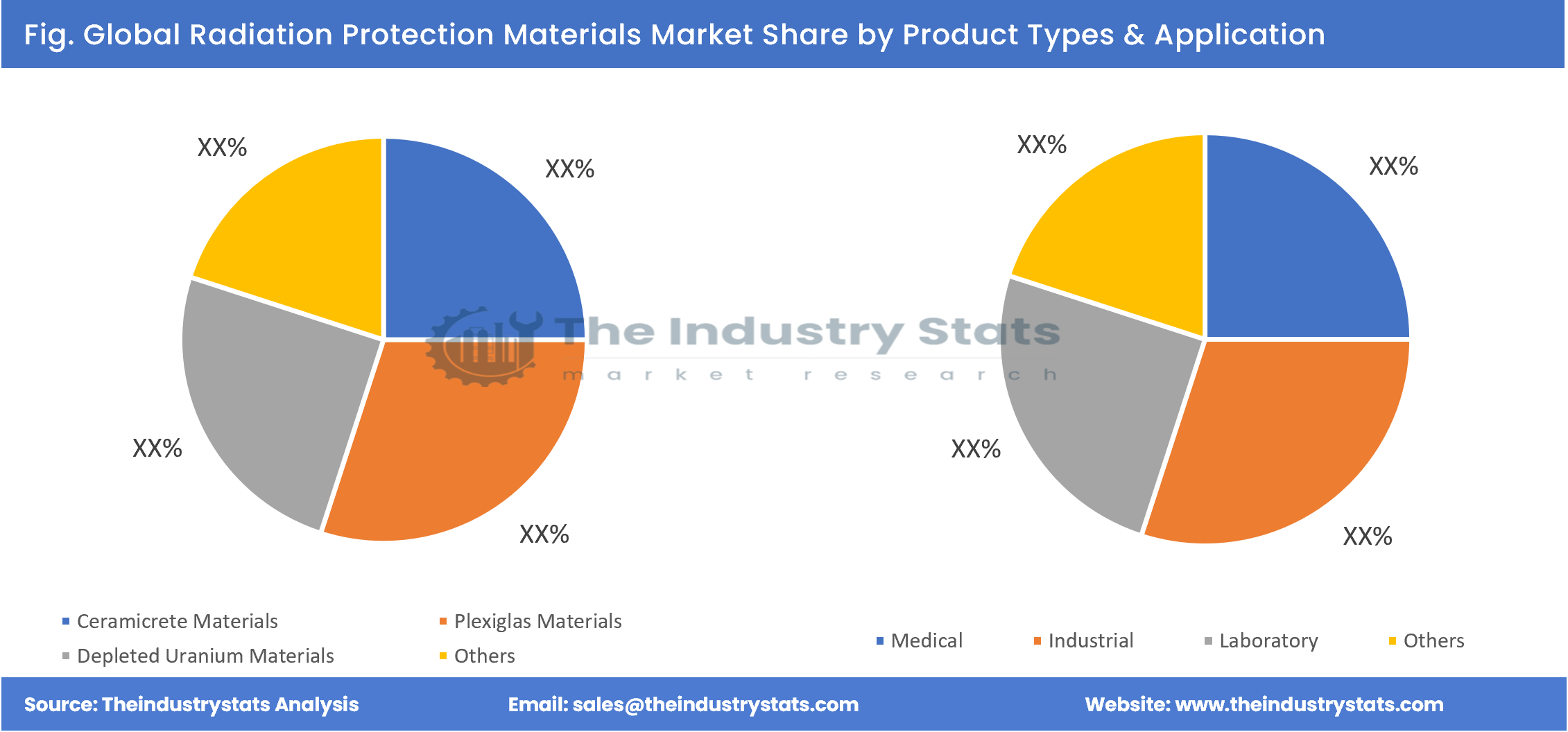 Radiation Protection Materials Share by Product Types & Application